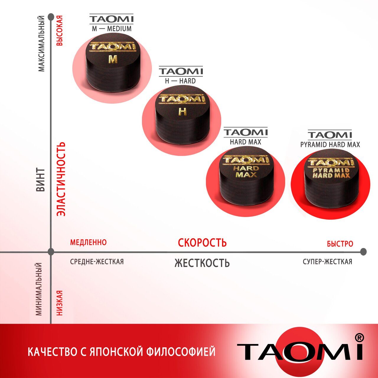 Наклейка бильярдная Taomi HARD 13 мм